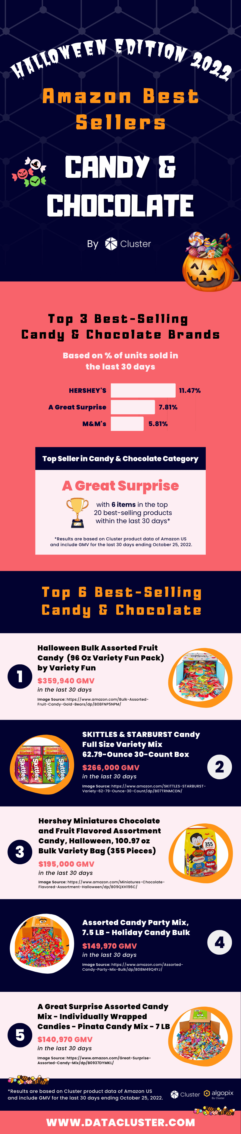 Amazon Best Sellers in Candy & Chocolate Category by Cluster - datacluster.com