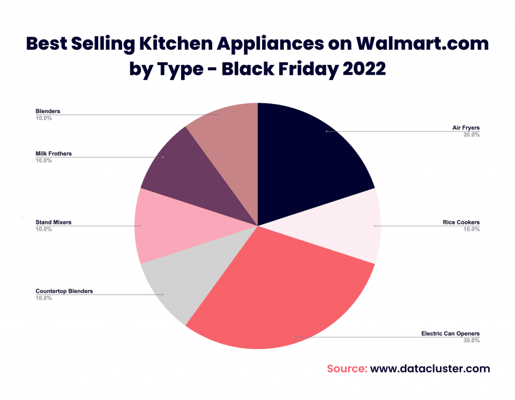 Best Selling Kitchen Appliances on Walmart.com by Type - Black Friday 2022 - datacluster.com