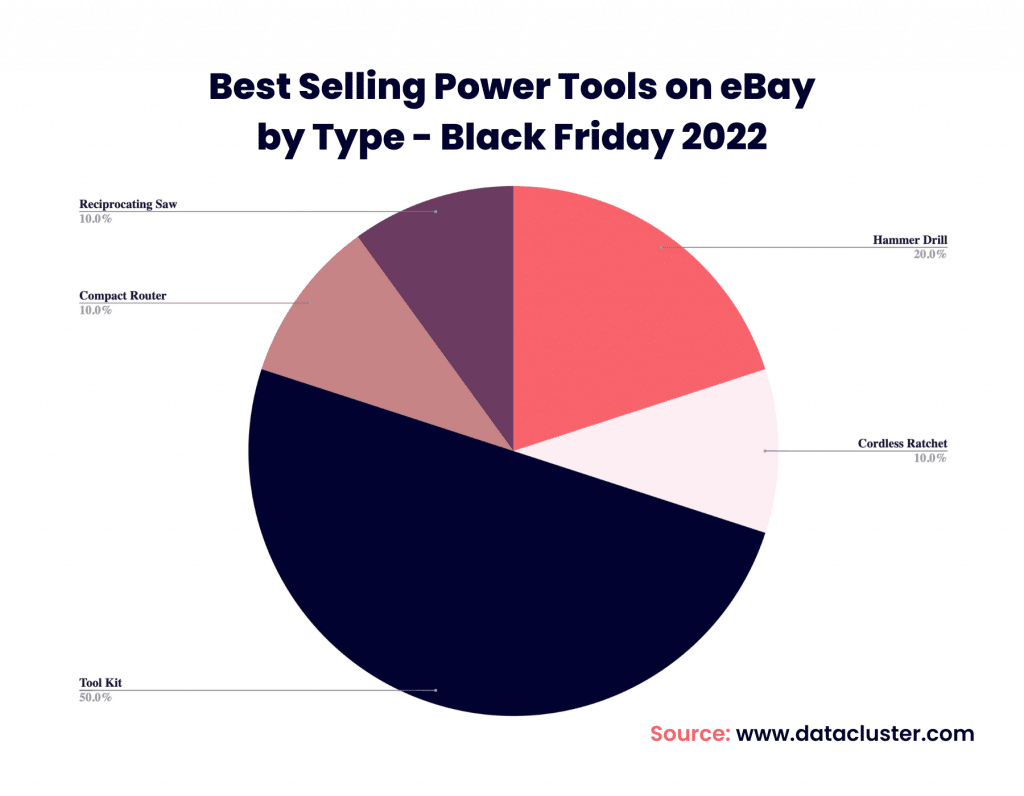 Best Selling Power Tools on eBay by Type - Black Friday 2022 - datacluster.com